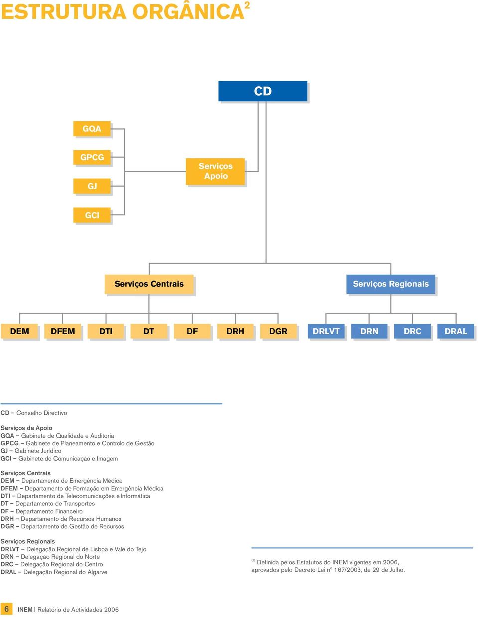 Departamento de Formação em Emergência Médica DTI Departamento de Telecomunicações e Informática DT Departamento de Transportes DF Departamento Financeiro DRH Departamento de Recursos Humanos DGR