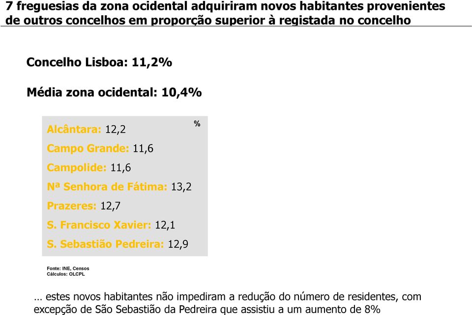 11,6 Nª Senhora de Fátima: 13,2 Prazeres: 12,7 S. Francisco Xavier: 12,1 S.