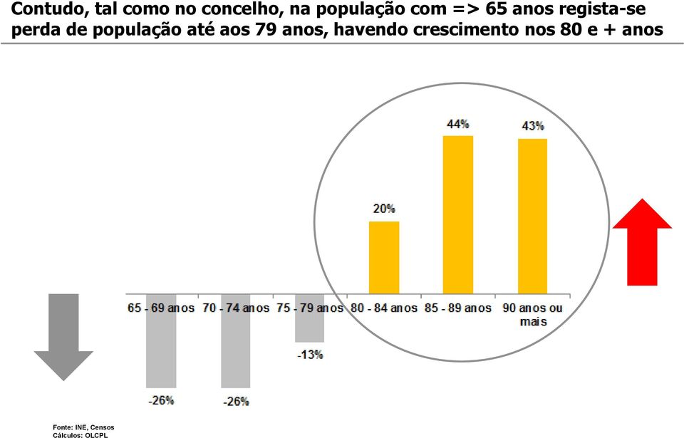 perda de população até aos 79 anos,