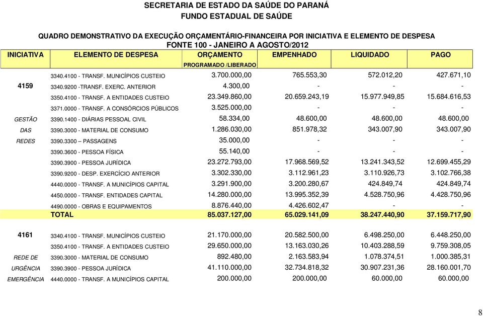 EXERC. ANTERIOR 4.300,00 - - - 3350.4100 - TRANSF. A ENTIDADES CUSTEIO 23.349.860,00 20.659.243,19 15.977.949,85 15.684.616,53 3371.0000 - TRANSF. A CONSÓRCIOS PÚBLICOS 3.525.000,00 - - - GESTÃO 3390.