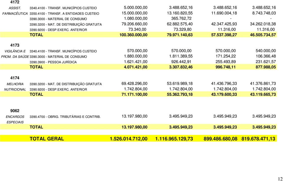 EXERC. ANTERIOR 73.340,00 73.329,80 11.316,00 11.316,00 TOTAL 100.360.000,00 79.971.140,63 57.537.398,27 46.505.734,57 4173 VIGILÂNCIA E 3340.4100 - TRANSF. MUNICÍPIOS CUSTEIO 570.000,00 570.