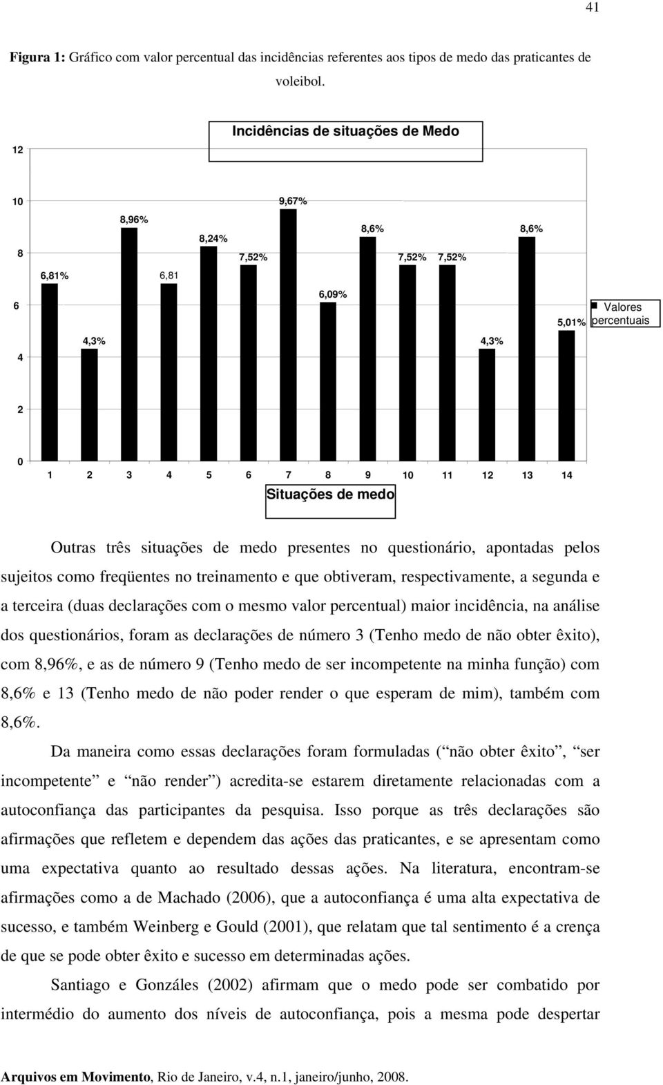 Outras três situações de medo presentes no questionário, apontadas pelos sujeitos como freqüentes no treinamento e que obtiveram, respectivamente, a segunda e a terceira (duas declarações com o mesmo