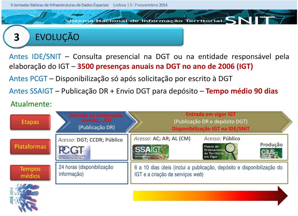 elaboração; revisão; IGT (Publicação DR) Entrada em vigor IGT (Publicação DR e depósito DGT) Disponibilização IGT na IDE/SNIT Acesso: DGT; CCDR; Público Acesso: AC; AR; AL