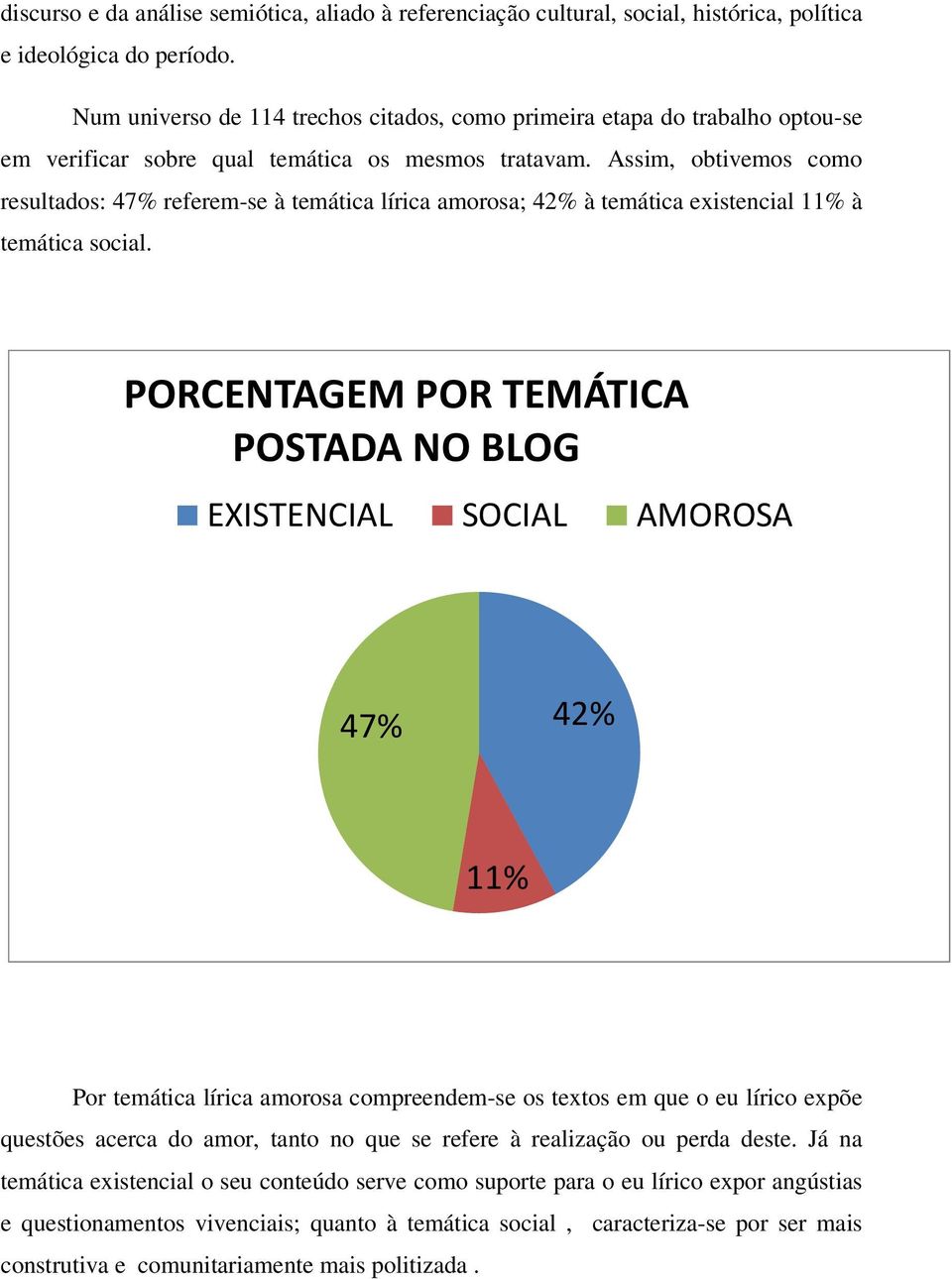 Assim, obtivemos como resultados: 47% referem-se à temática lírica amorosa; 42% à temática existencial 11% à temática social.