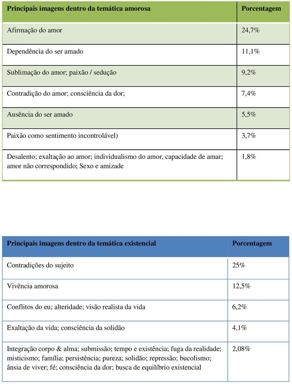 Principais imagens dentro da temática existencial Porcentagem Contradições do sujeito 25% Vivência amorosa 12,5% Conflitos do eu; alteridade; visão realista da vida 6,2% Exaltação da vida;