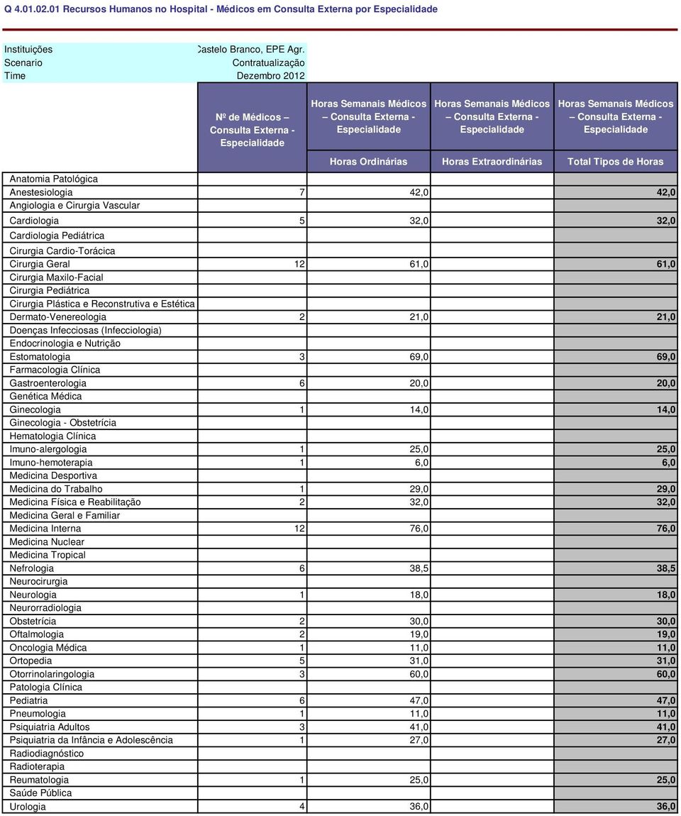 Especialidade Horas Semanais Médicos Consulta Externa - Especialidade Não Aplicável Horas Ordinárias Horas Extraordinárias Total Tipos de Horas Anatomia Patológica Anestesiologia 7 42,0 42,0