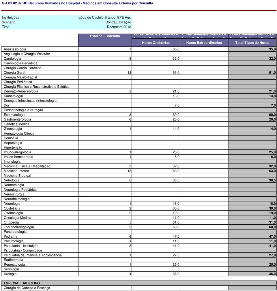 Consulta Consulta Externa - Consulta Consulta Externa - Consulta Consulta Externa - Consulta Não Aplicável Horas Ordinárias Horas Extraordinárias Total Tipos de Horas Anestesiologia 7 35,0 35,0