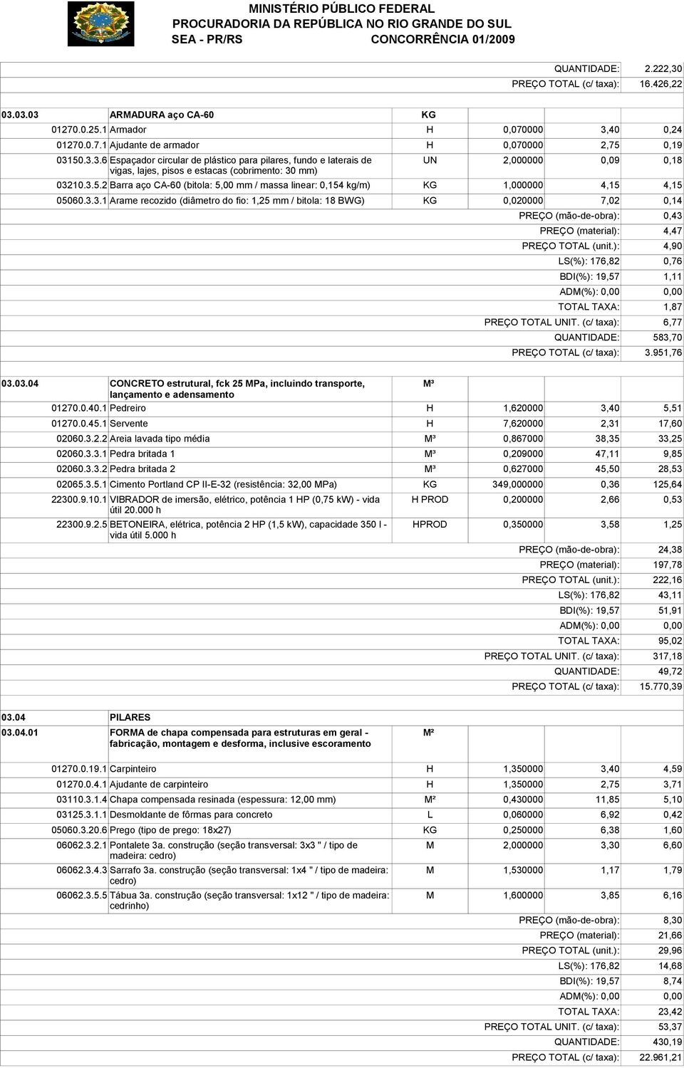 ): 4,90 LS(%): 176,82 0,76 BDI(%): 19,57 1,11 TOTAL TAXA: 1,87 PREÇO TOTAL UNIT. (c/ taxa): 6,77 QUANTIDADE: 583,70 PREÇO TOTAL (c/ taxa): 3.951,76 03.