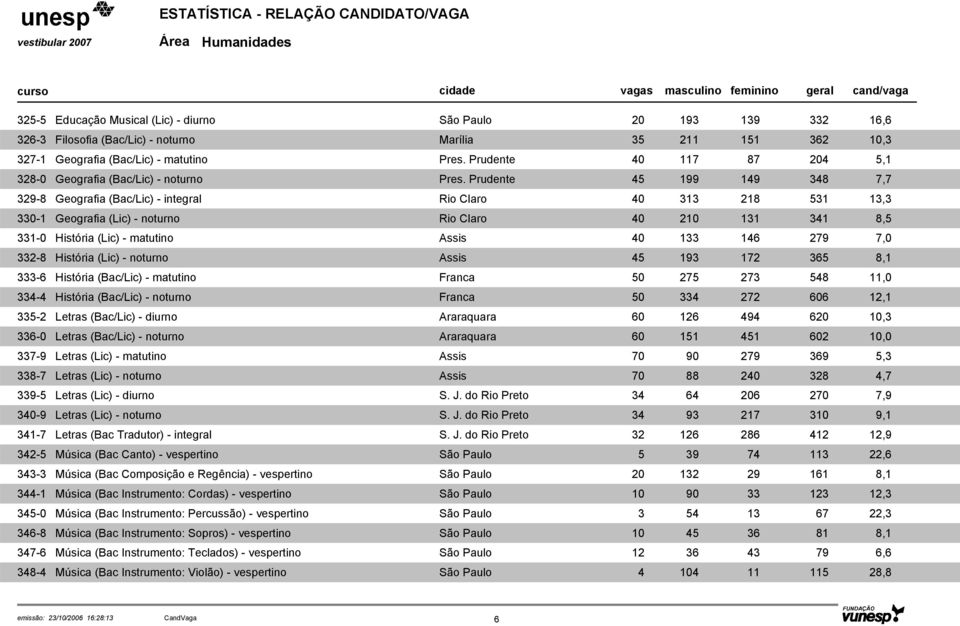 (Bac/Lic) - matutino História (Bac/Lic) - noturno Letras (Bac/Lic) - diurno Letras (Bac/Lic) - noturno Letras (Lic) - matutino Letras (Lic) - noturno Letras (Lic) - diurno Letras (Lic) - noturno