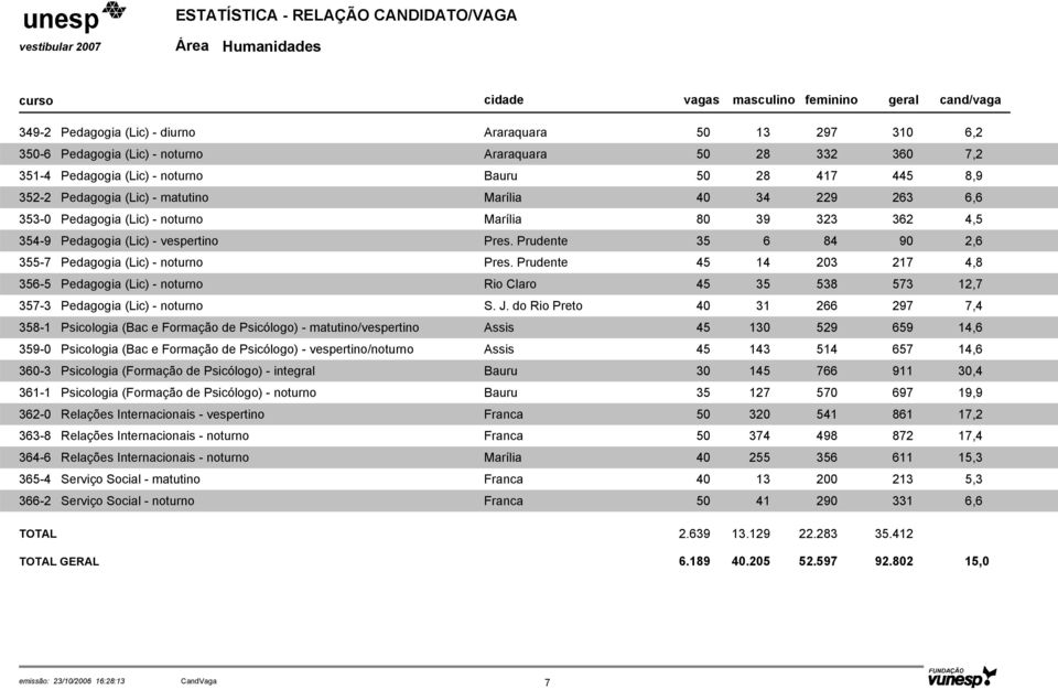 (Formação de Psicólogo) - noturno Relações Internacionais - vespertino Relações Internacionais - noturno Relações Internacionais - noturno Serviço Social - matutino Serviço Social - noturno