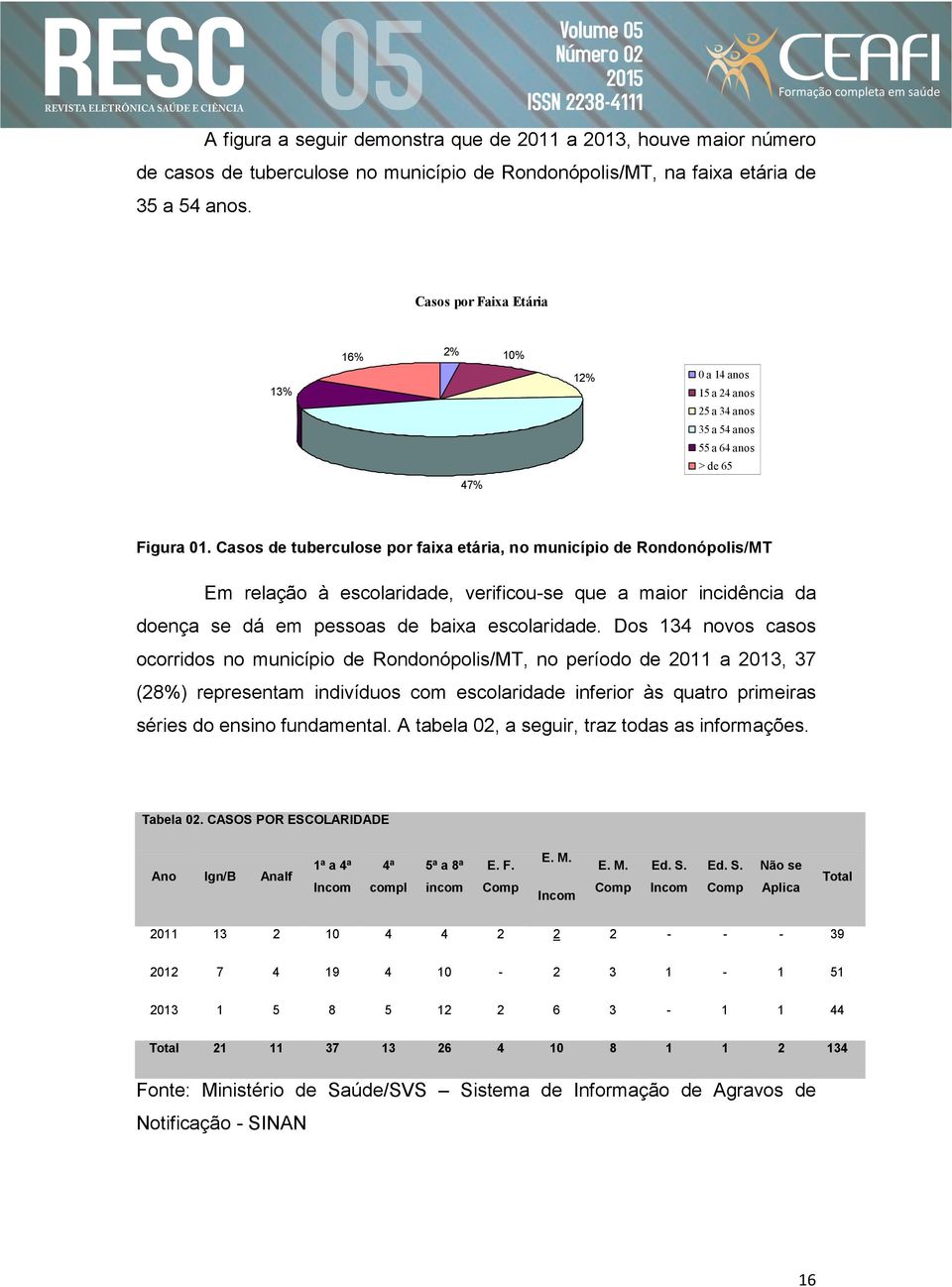 Casos de tuberculose por faixa etária, no município de Rondonópolis/MT Em relação à escolaridade, verificouse que a maior incidência da doença se dá em pessoas de baixa escolaridade.