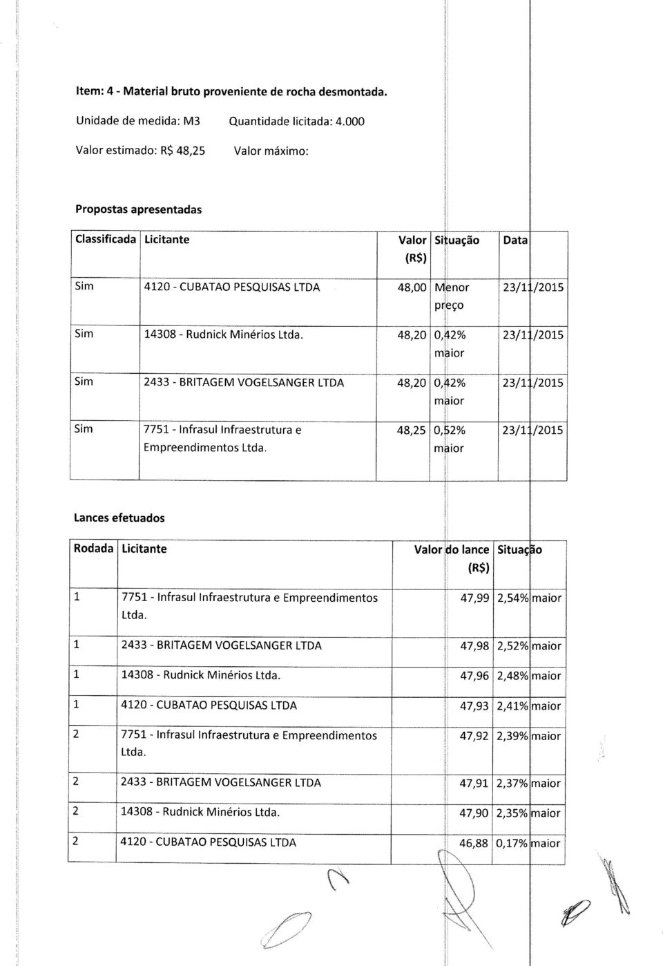 23/1 /2015 23/1 /2015 7751 - Infrasul Infraestrutura e 48,25 0,52% 23/1 /2015 Empreendimentos Lances efetuados Rodada Licitante Valor do lance 1 7751- Infrasul Infraestrutura e Empreendimentos 47,99