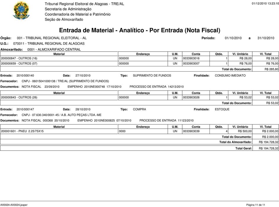 76,00 R$ 76,00 Total do Documento: R$ 285,80 Entrada: 2010/000140 Data: 27/10/2010 Tipo: SUPRIMENTO DE FUNDOS Finalidade: CONSUMO IMEDIATO CNPJ - 06015041000138 / TRE/AL (SUPRIMENTO DE FUNDOS)