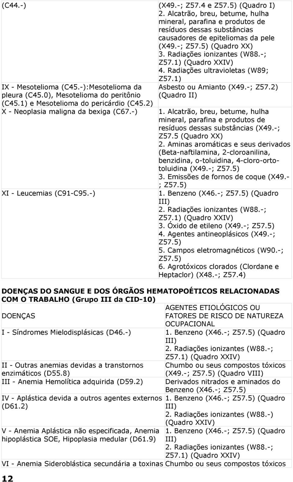 1) e Mesotelioma do pericárdio (C45.2) X - Neoplasia maligna da bexiga (C67.-) XI - Leucemias (C91-C95.-) 12 Asbesto ou Amianto (X49.-; Z57.2) (Quadro II) 1.