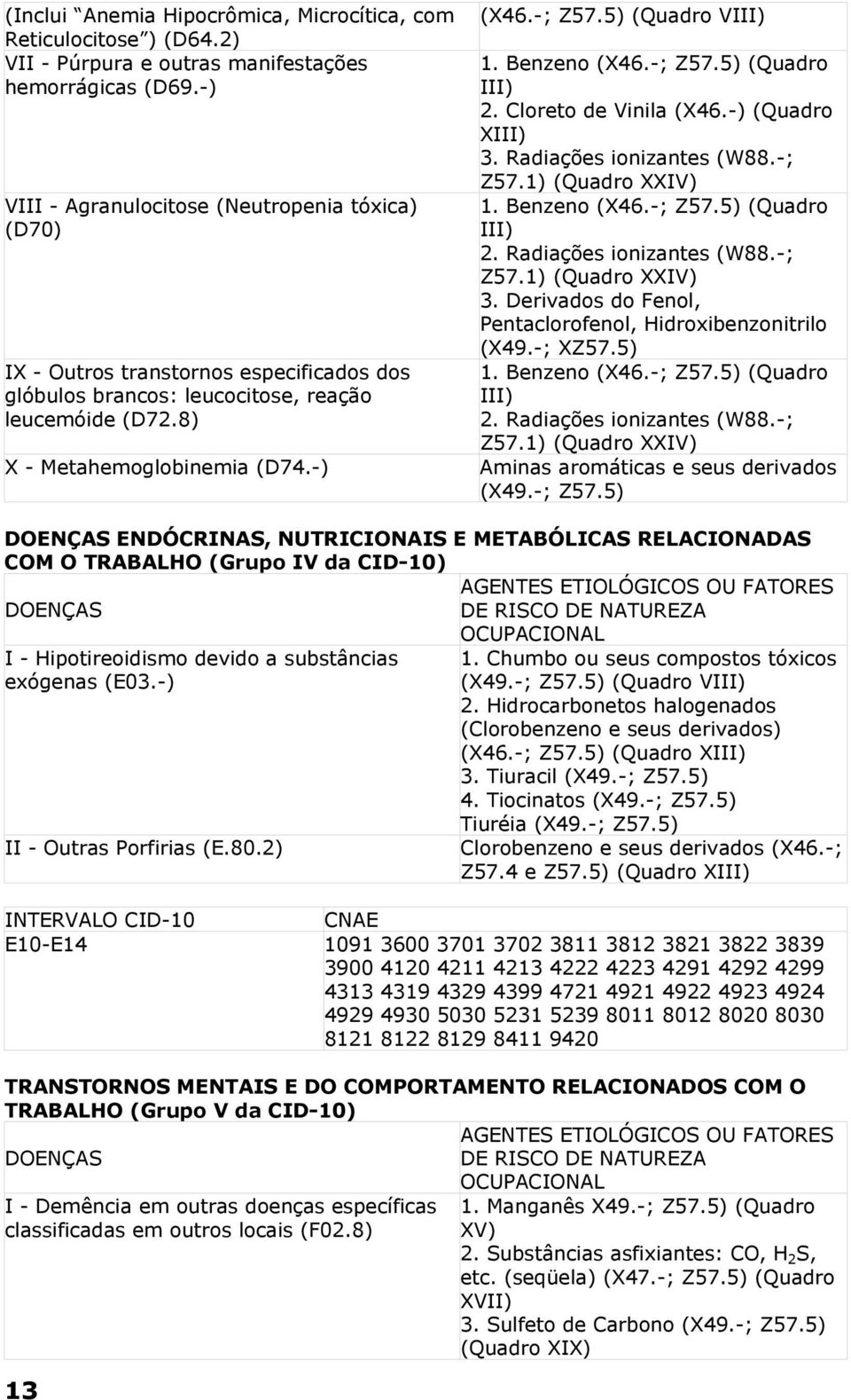 5) (Quadro VIII) 1. Benzeno (X46.-; Z57.5) (Quadro III) 2. Cloreto de Vinila (X46.-) (Quadro XIII) 3. Radiações ionizantes (W88.-; Z57.1) (Quadro XXIV) 1. Benzeno (X46.-; Z57.5) (Quadro III) 2. Radiações ionizantes (W88.-; Z57.1) (Quadro XXIV) 3.