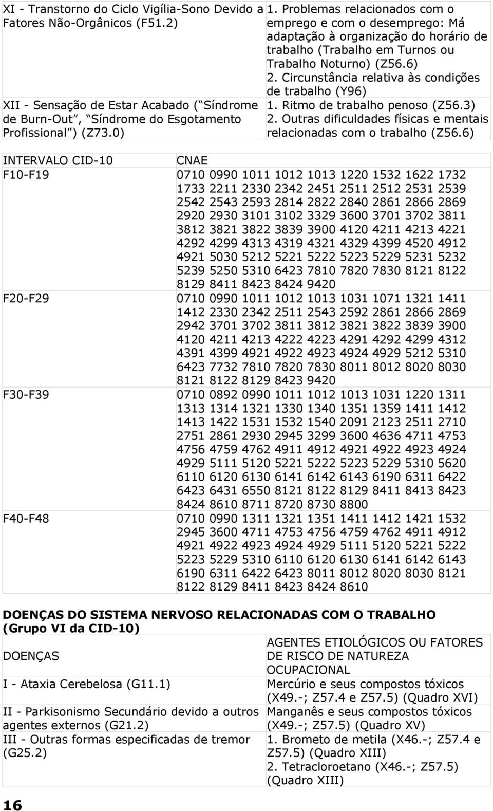 Circunstância relativa às condições de trabalho (Y96) XII - Sensação de Estar Acabado ( Síndrome de Burn-Out, Síndrome do Esgotamento Profissional ) (Z73.0) 16 1. Ritmo de trabalho penoso (Z56.3) 2.