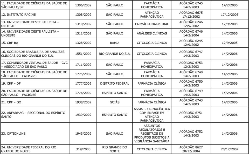 CRF-BA 1328/2002 BAHIA CITOLOGIA CLÍNICA ACÓRDÃO 6745 ACÓRDÃO 6675 17/12/2002 ACÓRDÃO 6246 12/9/2002 ACÓRDÃO 6746 14/2/2004 ACÓRDÃO 6245 12/9/2002 17/12/2005 12/9/2005 12/9/2005 16.