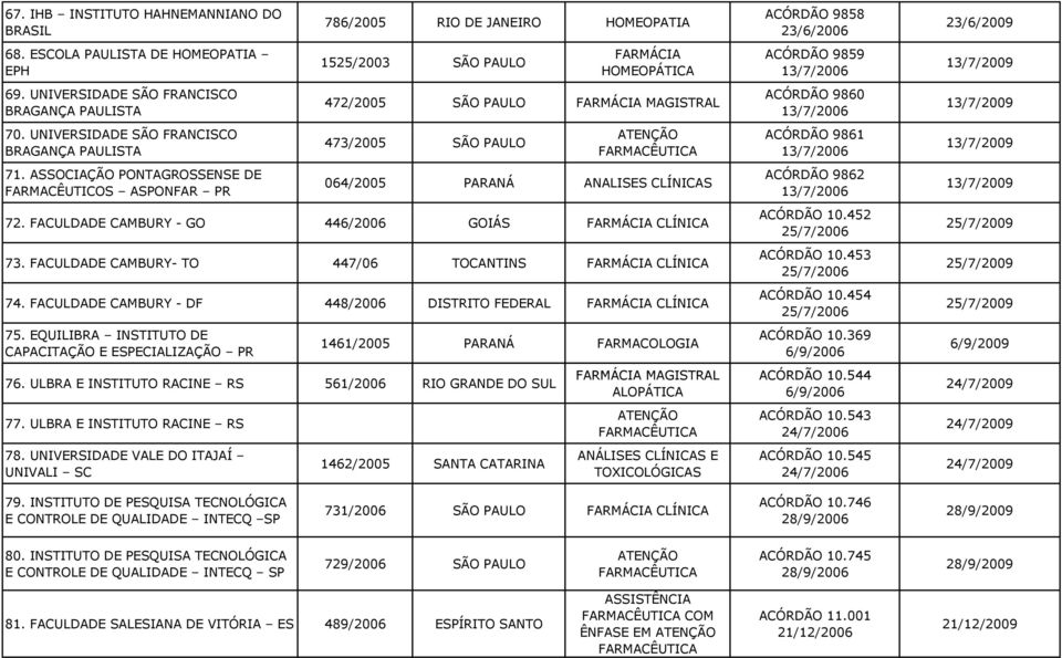 FACULDADE CAMBURY - GO 446/2006 GOIÁS CLÍNICA 73. FACULDADE CAMBURY- TO 447/06 TOCANTINS CLÍNICA 74. FACULDADE CAMBURY - DF 448/2006 DISTRITO FEDERAL CLÍNICA 75.