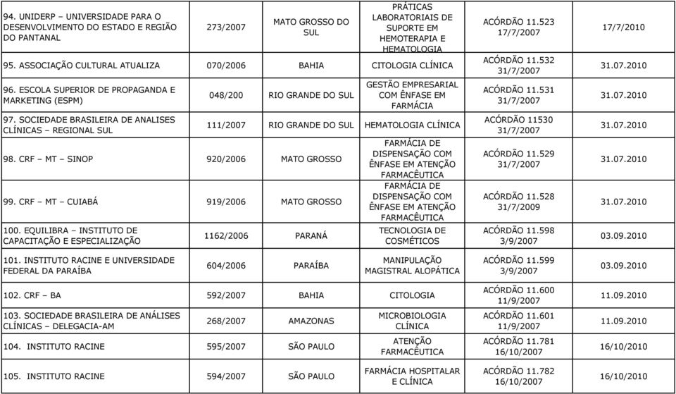 SOCIEDADE BRASILEIRA DE ANALISES CLÍNICAS REGIONAL SUL 048/200 RIO GRANDE DO SUL GESTÃO EMPRESARIAL COM ÊNFASE EM 111/2007 RIO GRANDE DO SUL HEMATOLOGIA CLÍNICA 98.