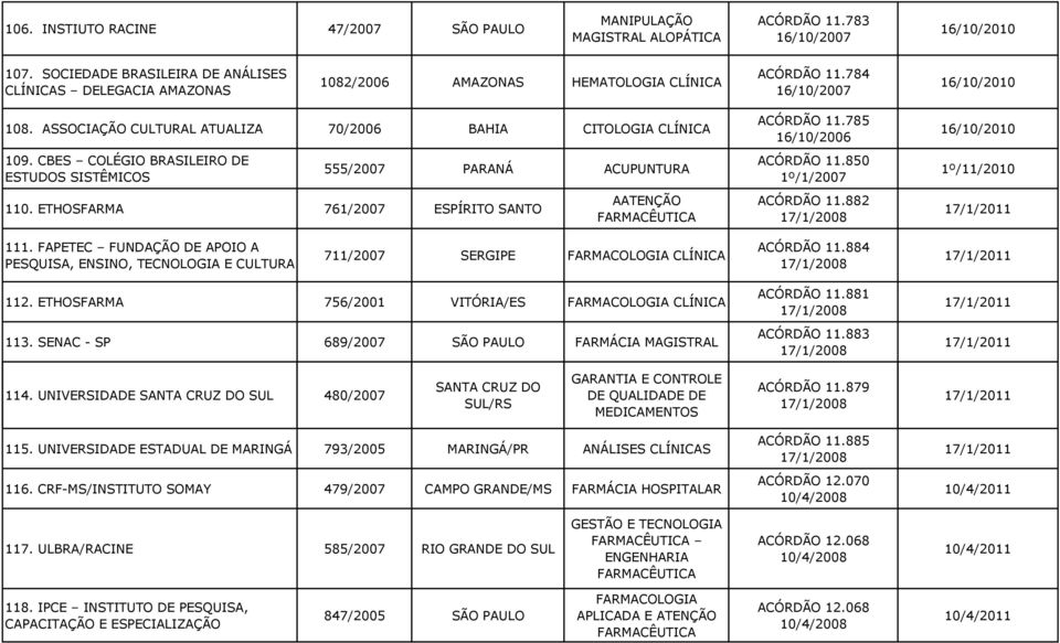 ASSOCIAÇÃO CULTURAL ATUALIZA 70/2006 BAHIA CITOLOGIA CLÍNICA 109. CBES COLÉGIO BRASILEIRO DE ESTUDOS SISTÊMICOS 555/2007 PARANÁ ACUPUNTURA 110. ETHOSFARMA 761/2007 ESPÍRITO SANTO A ACÓRDÃO 11.