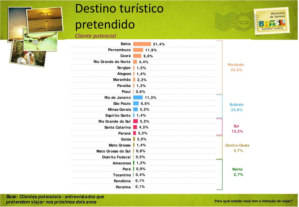 Sul Paraná Goiás Mato Grosso Mato Grosso do Sul 3,2% 2,0% 1,4% 0,8% 13,2% Centro-Oeste 4,7% Distrito Federal Amazonas Pará Tocantins 0,5% 1,2% 0,9% 0,4% Norte 2,7%