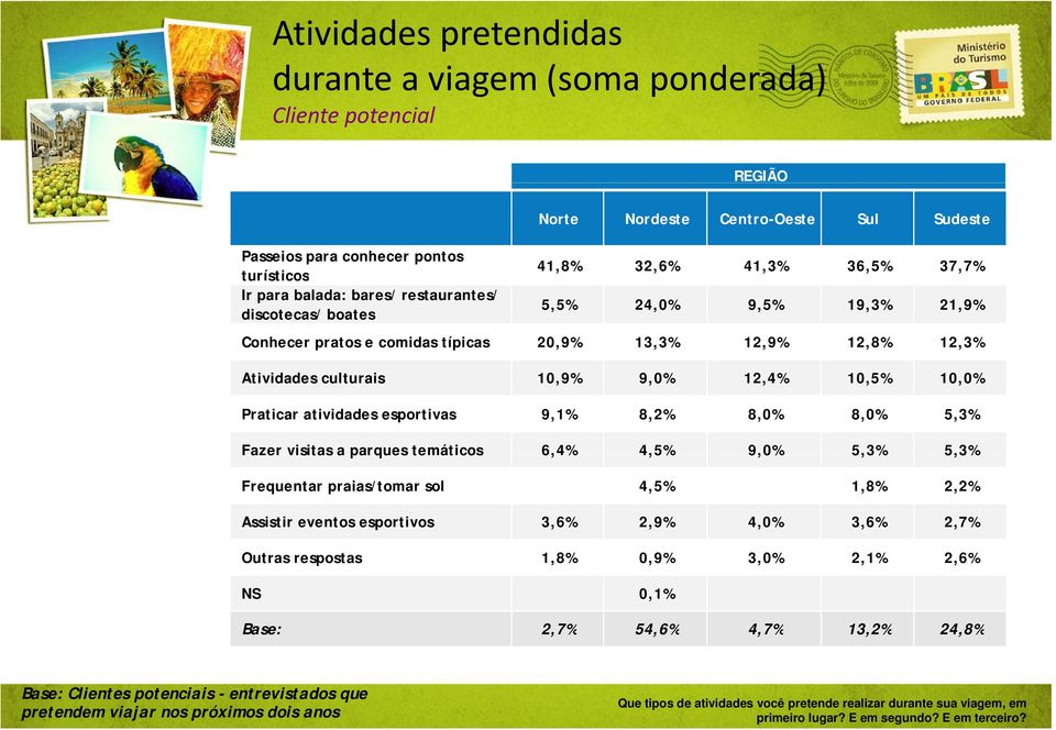 Praticar atividades esportivas 9,1% 8,2% 8,0% 8,0% 5,3% Fazer visitas a parques temáticos 6,4% 4,5% 9,0% 5,3% 5,3% Frequentar praias/tomar sol 4,5% 1,8% 2,2% Assistir eventos esportivos 3,6% 2,9%