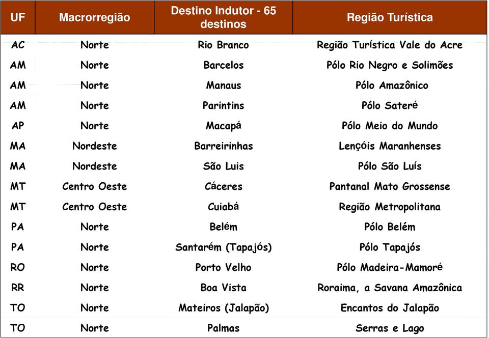 São Luís MT Centro Oeste Cáceres Pantanal Mato Grossense MT Centro Oeste Cuiabá Região Metropolitana PA Norte Belém Pólo Belém PA Norte Santarém (Tapajós) Pólo