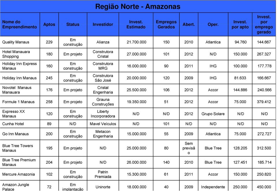 construção 176 Em projeto Formule 1 Manaus 258 Em projeto Expresso XX Manaus 120 Em construção Alianza 21.700.000 150 2010 Atlantica 94.760 144.