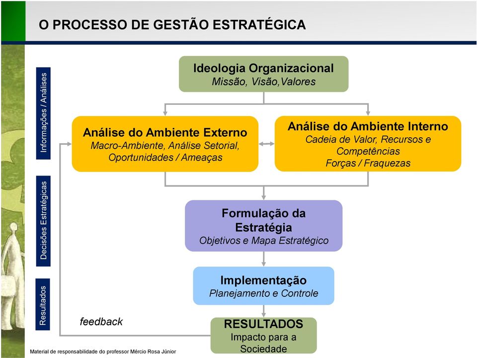 Formulação da Estratégia Objetivos e Mapa Estratégico Análise do Ambiente Interno Cadeia de Valor, Recursos e