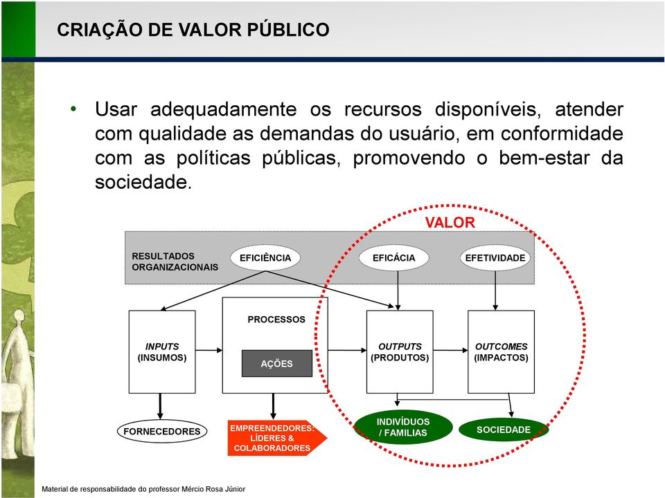 VALOR RESULTADOS ORGANIZACIONAIS EFICIÊNCIA EFICÁCIA EFETIVIDADE PROCESSOS INPUTS (INSUMOS) AÇÕES