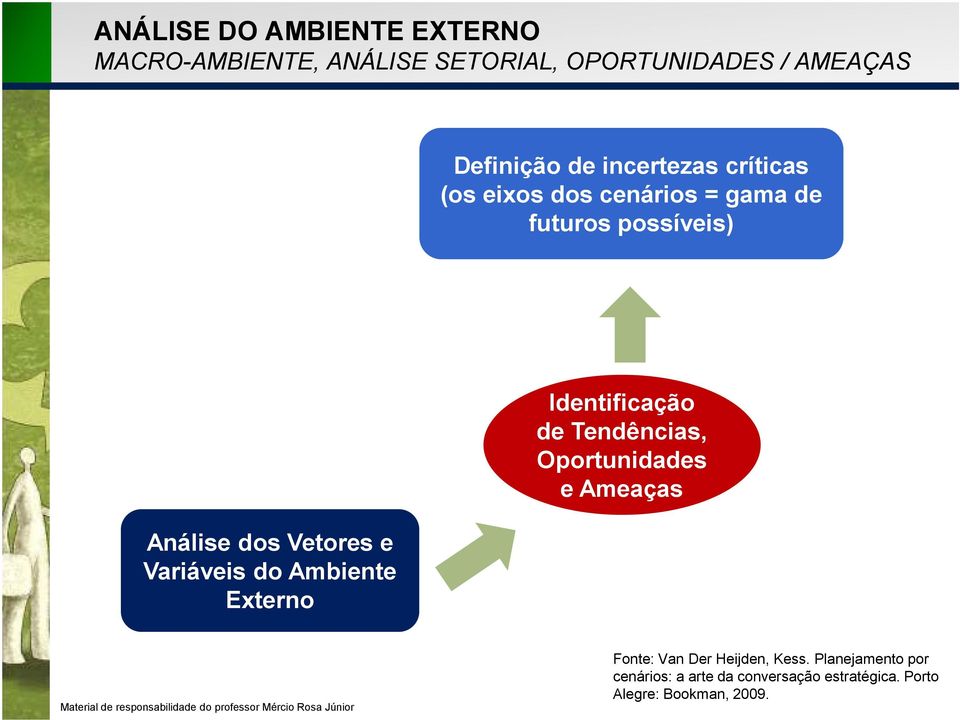 Variáveis do Ambiente Externo Identificação de Tendências, Oportunidades e Ameaças Fonte: Van Der