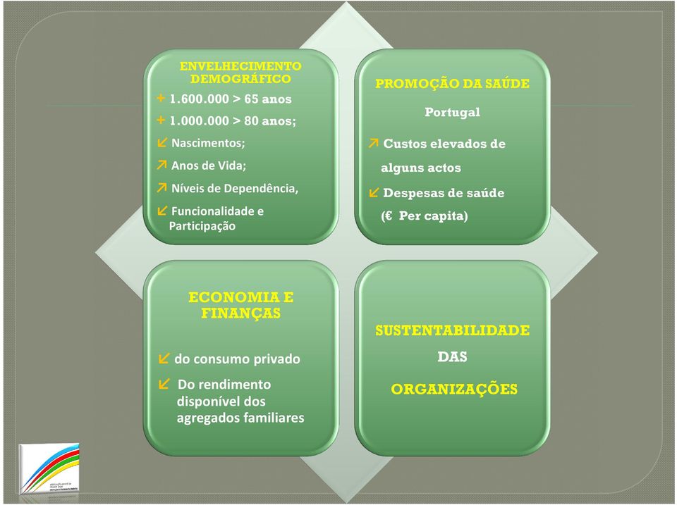 000 > 80 anos; Nascimentos; Anos de Vida; Níveis de Dependência, Funcionalidade e