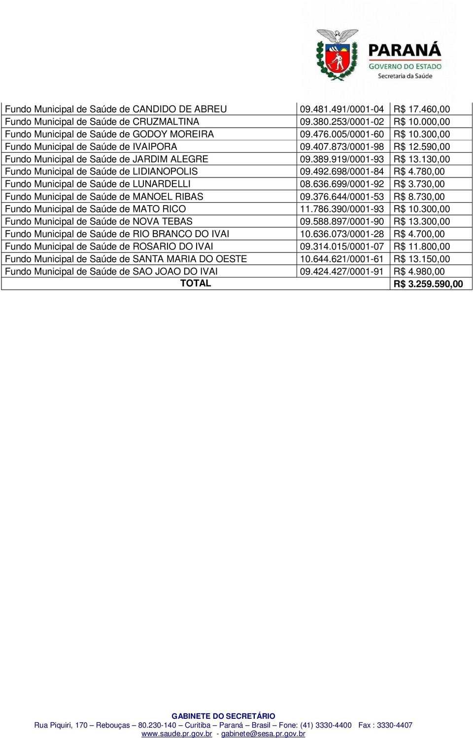 130,00 Fundo Municipal de Saúde de LIDIANOPOLIS 09.492.698/0001-84 R$ 4.780,00 Fundo Municipal de Saúde de LUNARDELLI 08.636.699/0001-92 R$ 3.730,00 Fundo Municipal de Saúde de MANOEL RIBAS 09.376.