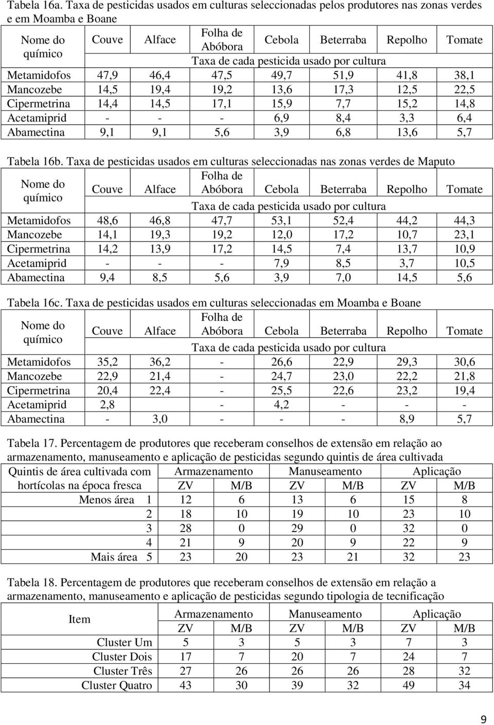 pesticida usado por cultura Metamidofos 47,9 46,4 47,5 49,7 51,9 41,8 38,1 Mancozebe 14,5 19,4 19,2 13,6 17,3 12,5 22,5 Cipermetrina 14,4 14,5 17,1 15,9 7,7 15,2 14,8 Acetamiprid - - - 6,9 8,4 3,3