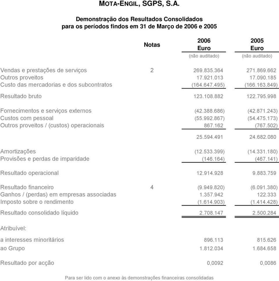 998 Fornecimentos e serviços externos (42.388.686) (42.871.243) Custos com pessoal (55.992.867) (54.475.173) Outros proveitos / (custos) operacionais 867.162 (767.502) 25.594.491 24.682.