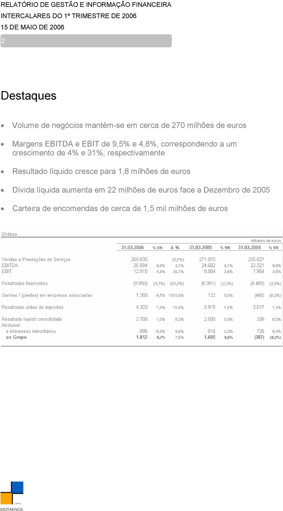 correspondendo a um crescimento de 4% e 31%, respectivamente Resultado líquido cresce para 1,8 milhões de euros