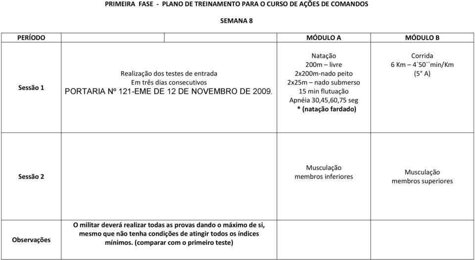 200m livre 2x200m-nado peito 15 min flutuação Apnéia 30,45,60,75 seg * (natação fardado) 6 Km 4`50``min/Km membros membros