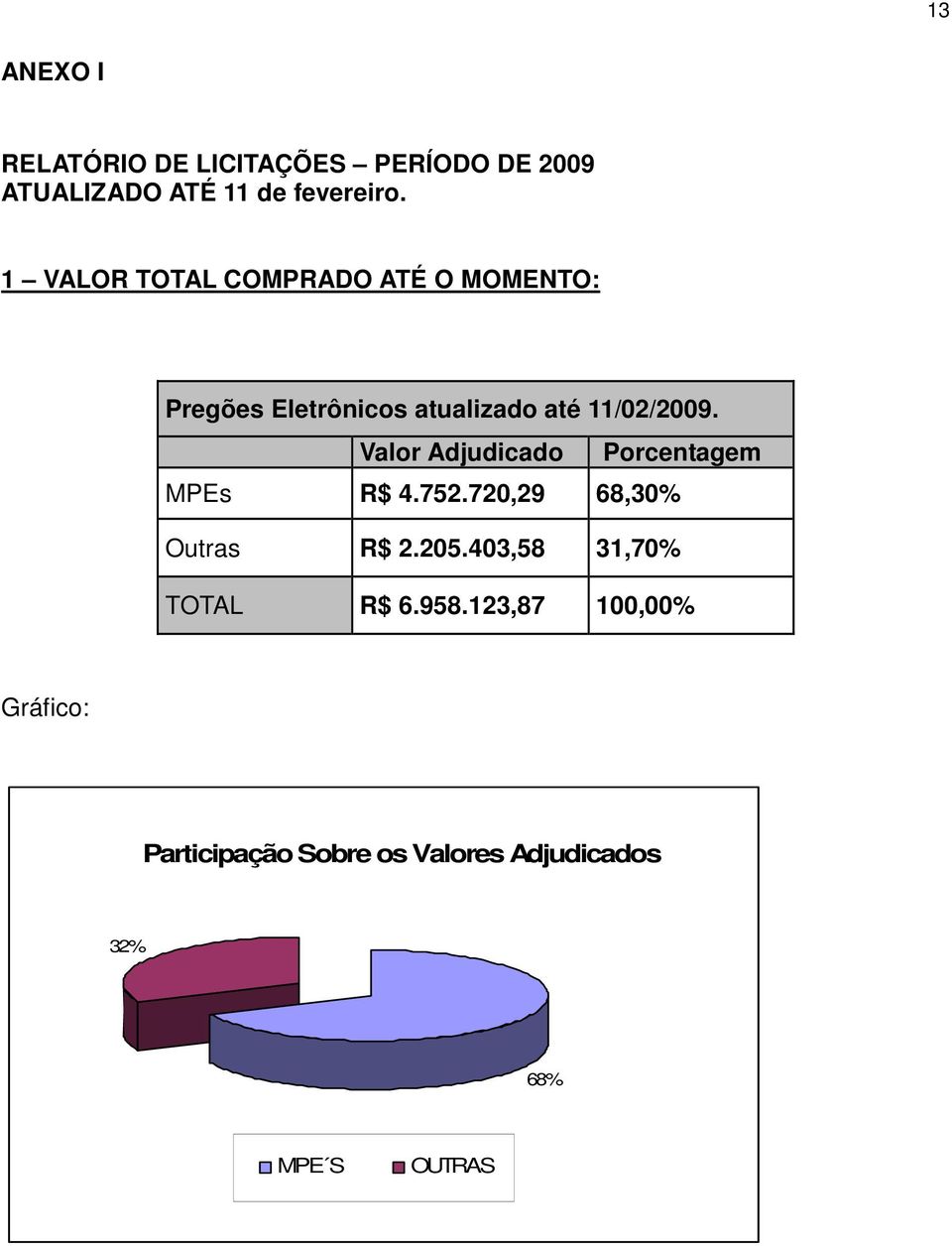 Valor Adjudicado Porcentagem MPEs 4.752.720,29 68,30% Outras 2.205.