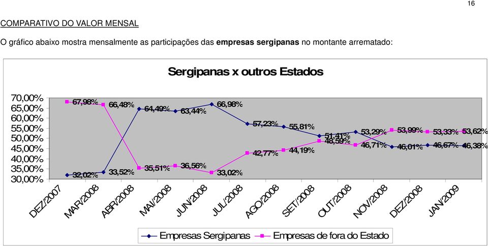 ABR/2008 64,49% 63,44% 66,98% 35,51% 36,56% 33,02% MAI/2008 JUN/2008 JUL/2008 57,23% 55,81% 51,41% 53,29% 48,59% 46,71% 42,77% 44,19%