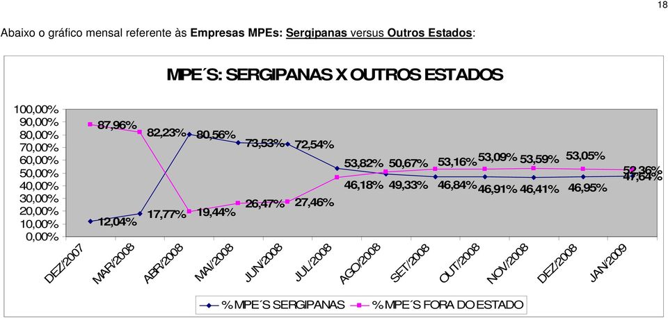 ABR/2008 80,56% 73,53% 72,54% 19,44% 26,47% 27,46% MAI/2008 JUN/2008 JUL/2008 53,82% 46,18% AGO/2008 53,05% 50,67% 53,16% 53,09%