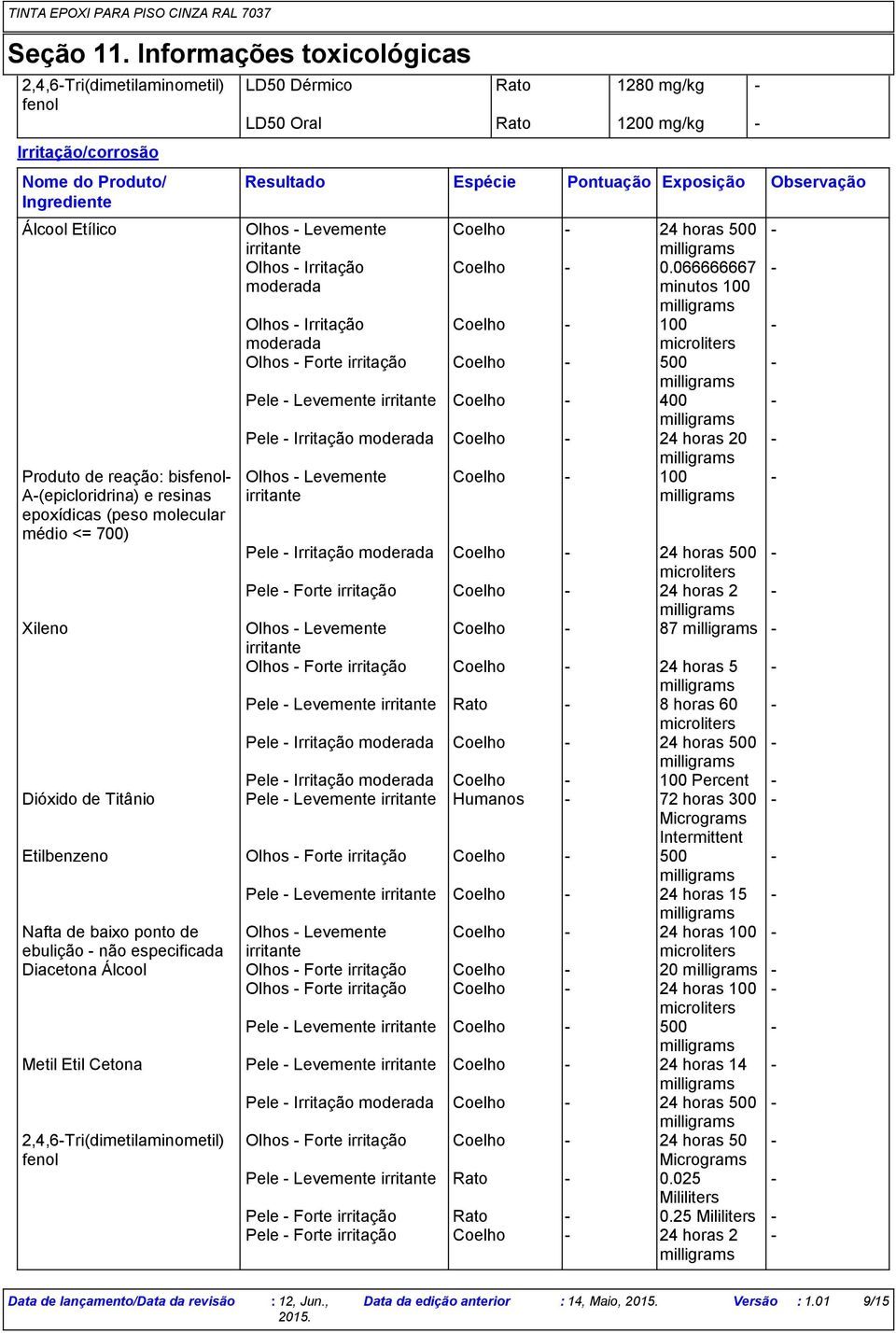 molecular médio <= 700) LD50 Dérmico Rato 1280 mg/kg LD50 Oral Rato 1200 mg/kg Resultado Espécie Pontuação Exposição Observação Olhos Levemente irritante Coelho 24 horas 500 Olhos Irritação Coelho 0.