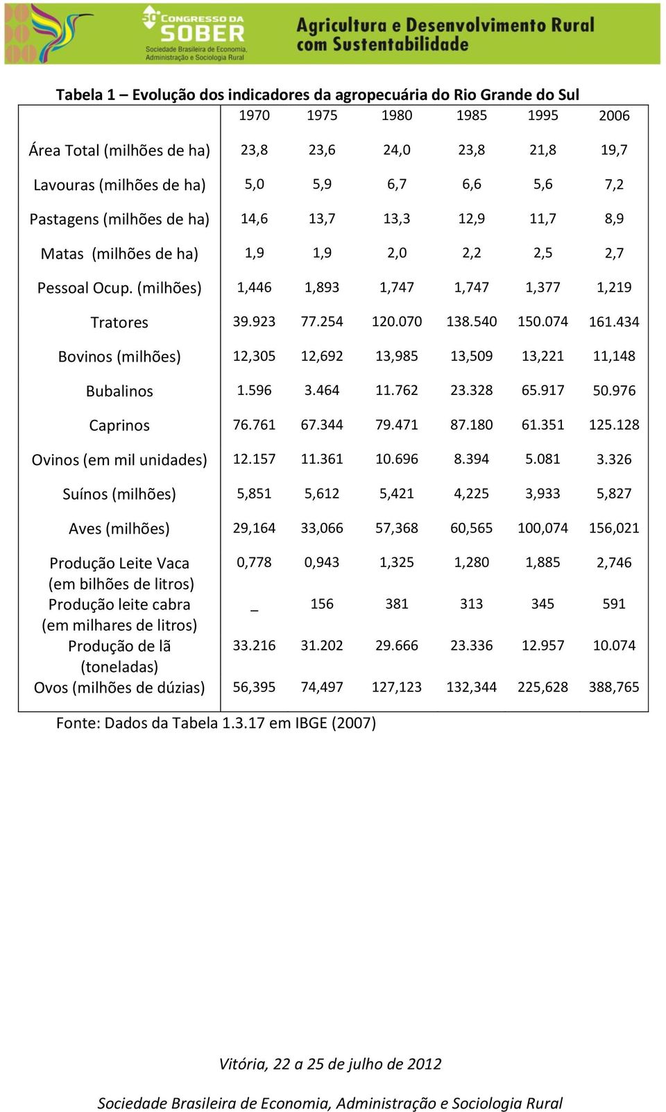 070 138.540 150.074 161.434 Bovinos (milhões) 12,305 12,692 13,985 13,509 13,221 11,148 Bubalinos 1.596 3.464 11.762 23.328 65.917 50.976 Caprinos 76.761 67.344 79.471 87.180 61.351 125.