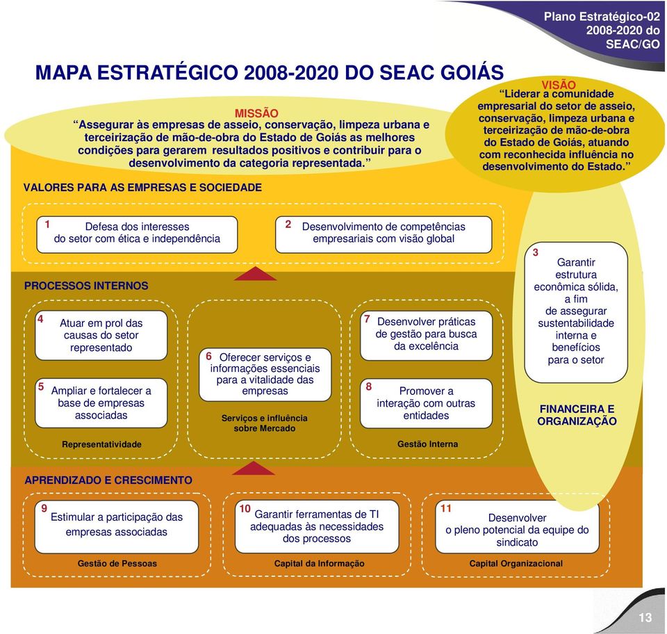 VALORES PARA AS EMPRESAS E SOCIEDADE Plano Estratégico-02 VISÃO Liderar a comunidade empresarial do setor de asseio, conservação, limpeza urbana e terceirização de mão-de-obra do Estado de Goiás,