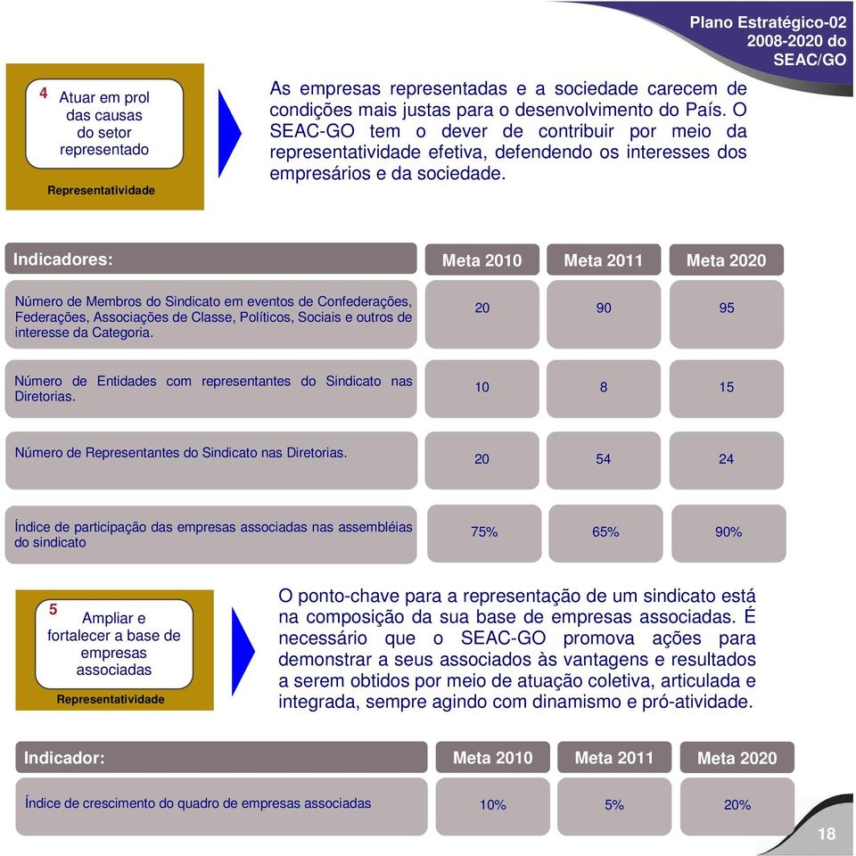 Representatividade Plano Estratégico-02 Indicadores: Meta 2010 Meta 2011 Meta 2020 Número de Membros do Sindicato em eventos de Confederações, Federações, Associações de Classe, Políticos, Sociais e