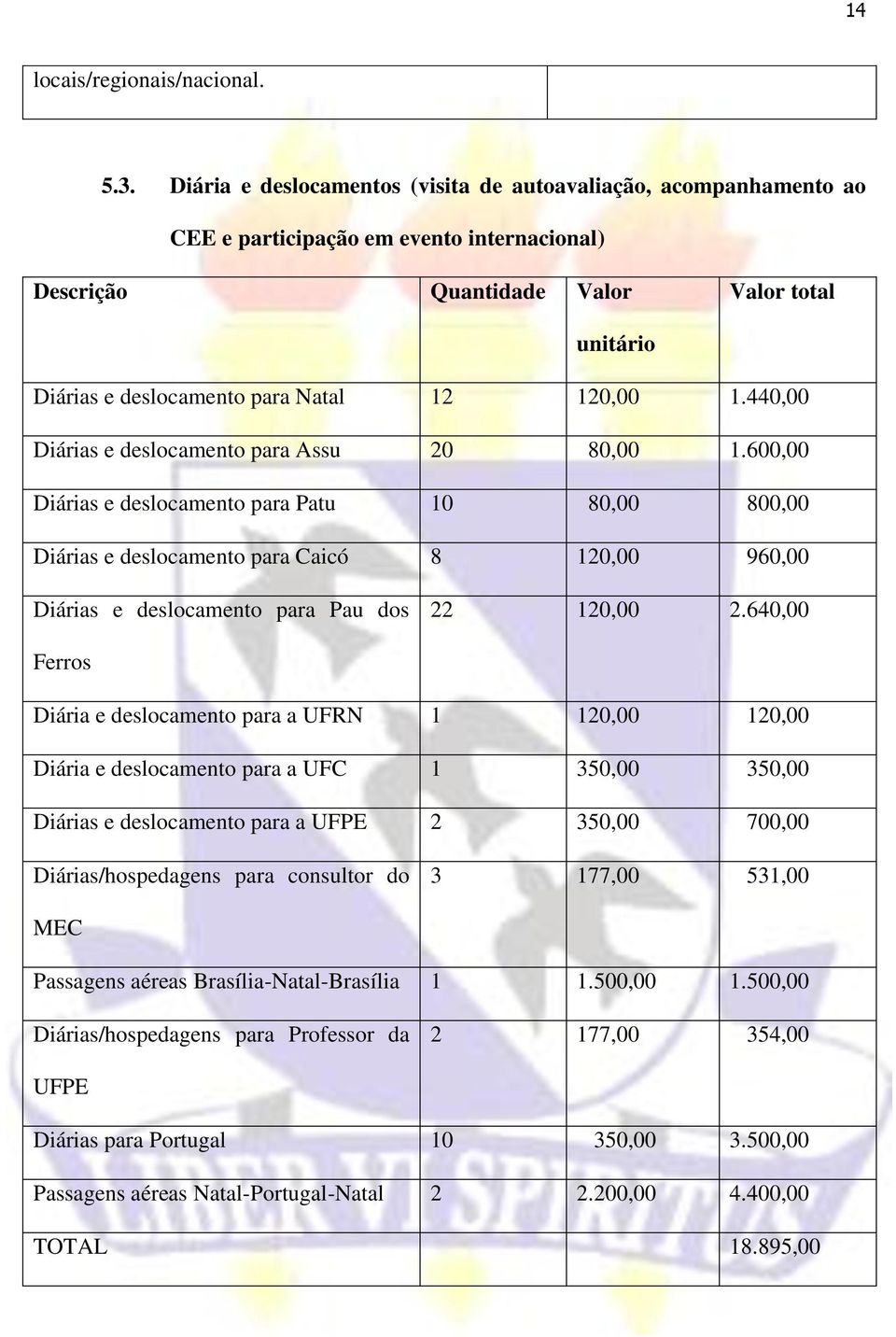 120,00 1.440,00 Diárias e deslocamento para Assu 20 80,00 1.