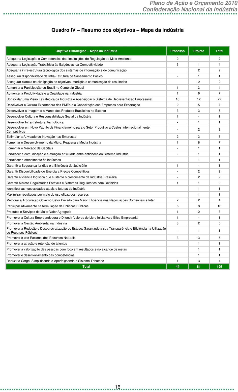 Saneamento Básico - 1 1 Assegurar clareza na divulgação de objetivos, medição e comunicação de resultados 2 2 Aumentar a Participação do Brasil no Comércio Global 1 3 4 Aumentar a Produtividade e a