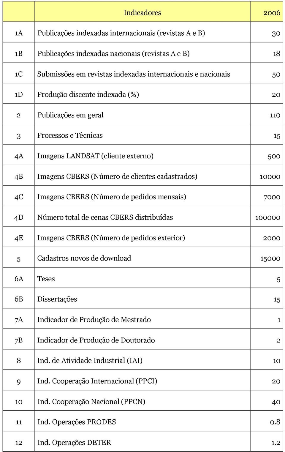 CBERS (Número de pedidos mensais) 7000 4D Número total de cenas CBERS distribuídas 100000 4E Imagens CBERS (Número de pedidos exterior) 2000 5 Cadastros novos de download 15000 6A Teses 5 6B