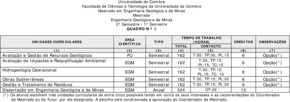 Requalificação Ambiental T:30; TP:15; EGM Semestral 162 PL:15; TC:15 Hidrogeologia Operacional T:30; TP:15; EGM Semestral 162 PL:15; TC: 15 Obras Subterrâneas EGM Semestral 162 T:30; TP:15;