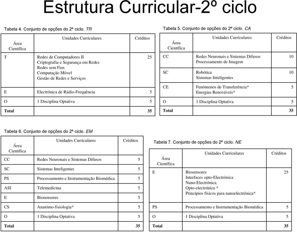 CA Área Científica Unidades Curriculares Créditos Área Científica Unidades Curriculares Créditos T Redes de Computadores II Criptografia e Segurança em Redes Redes sem Fios Computação Móvel Gestão de