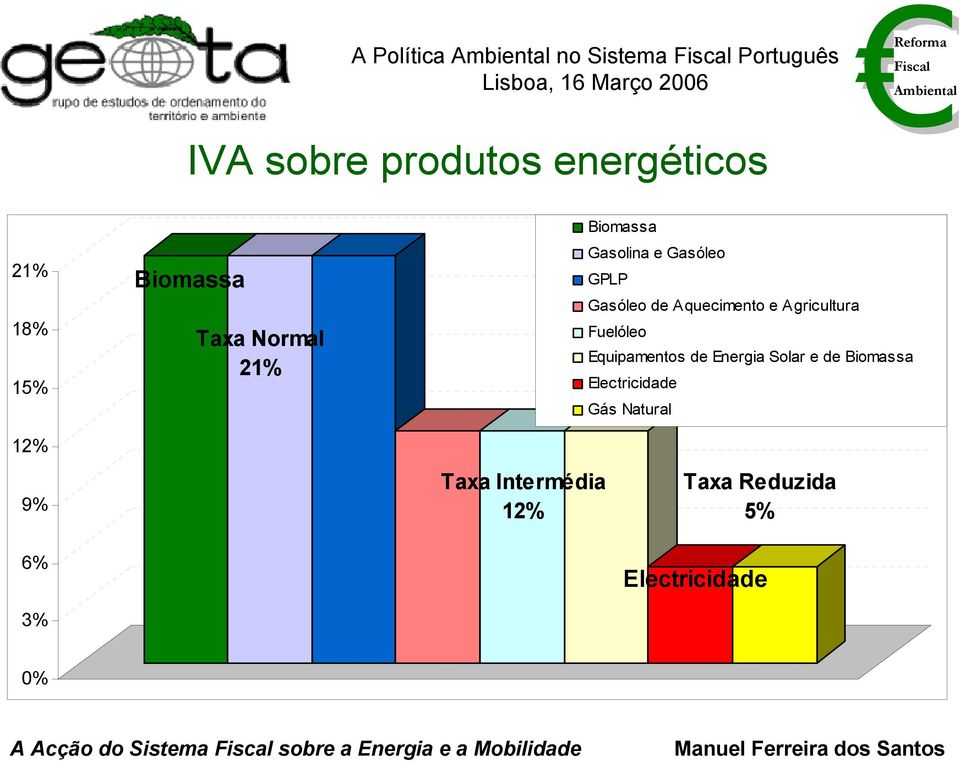 Aquecimento e Agricultura Fuelóleo Equipamentos de Energia Solar e de Biomassa